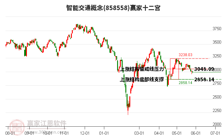 858558智能交通赢家十二宫工具