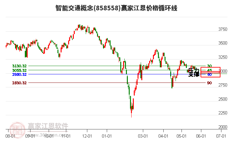 智能交通概念江恩价格循环线工具