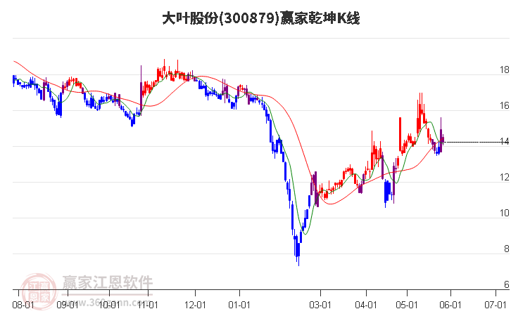 300879大叶股份赢家乾坤K线工具