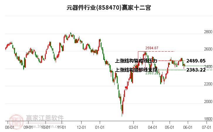858470元器件贏家十二宮工具 858470元器件贏家十二宮工具