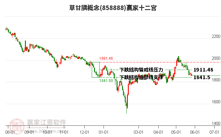 858888草甘膦赢家十二宫工具