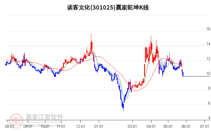 301025读客文化赢家乾坤K线工具