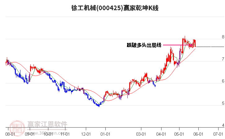 000425徐工机械赢家乾坤K线工具