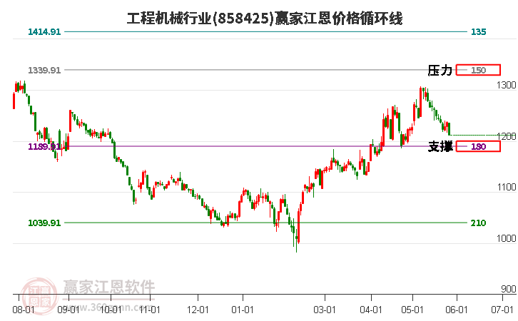 工程机械行业江恩价格循环线工具