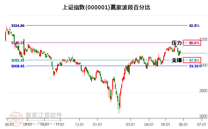 沪指赢家波段百分比工具