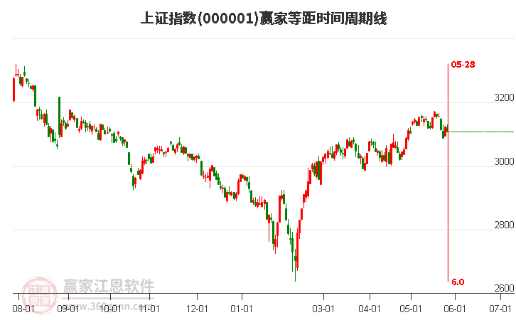 沪指赢家等距时间周期线工具