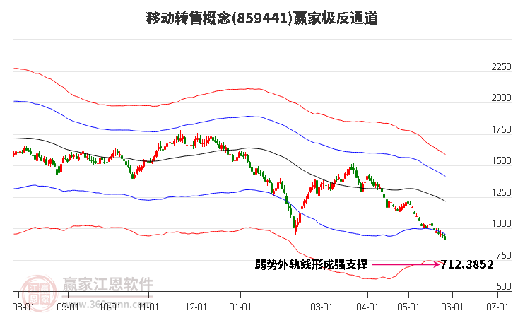 859441移動轉售贏家極反通道工具