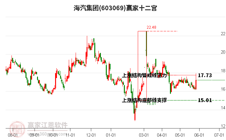603069海汽集團(tuán)贏家十二宮工具