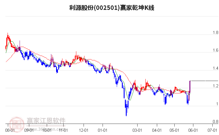 002501利源股份贏家乾坤K線工具