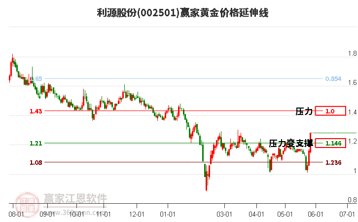 002501利源股份黃金價格延伸線工具