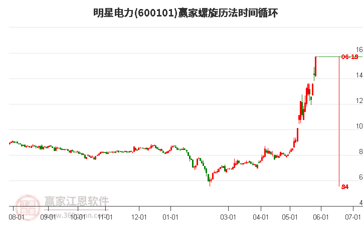 600101明星電力螺旋歷法時(shí)間循環(huán)工具 600101明星電力螺旋歷法時(shí)間循環(huán)工具