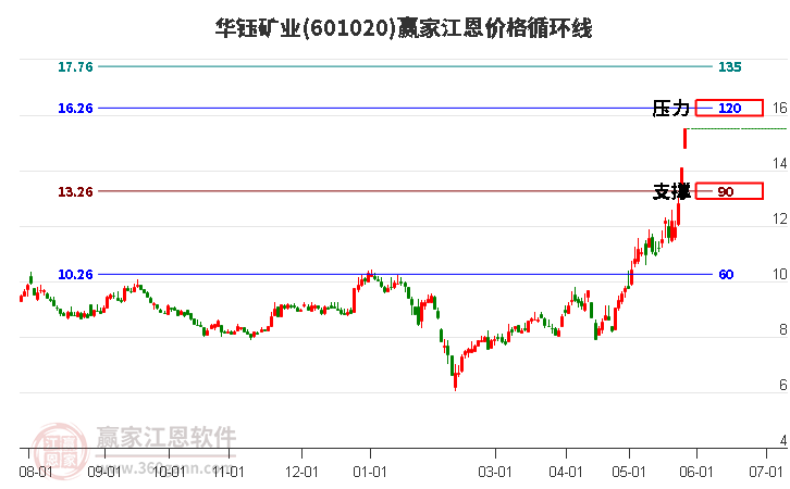 601020華鈺礦業(yè)江恩價格循環(huán)線工具