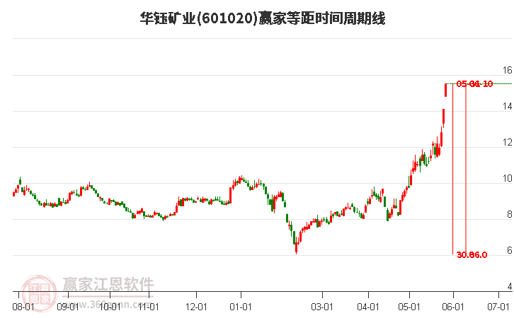 601020華鈺礦業(yè)等距時間周期線工具