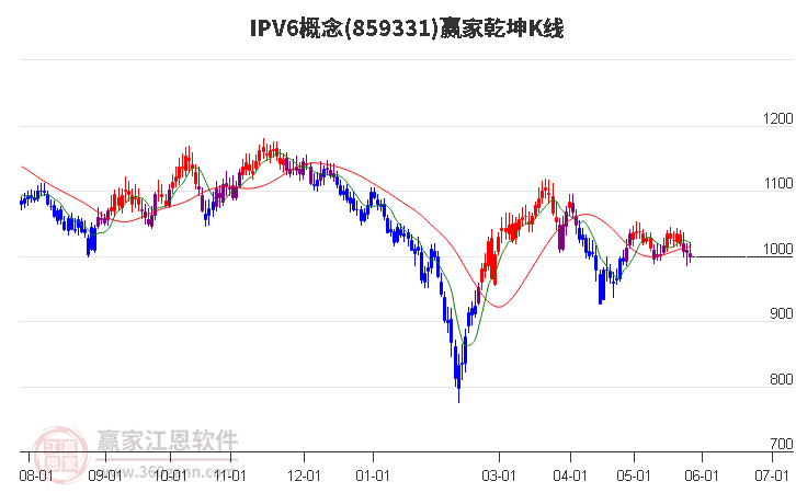 859331IPV6赢家乾坤K线工具