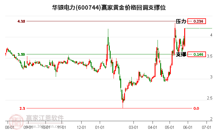 600744华银电力黄金价格回调支撑位工具