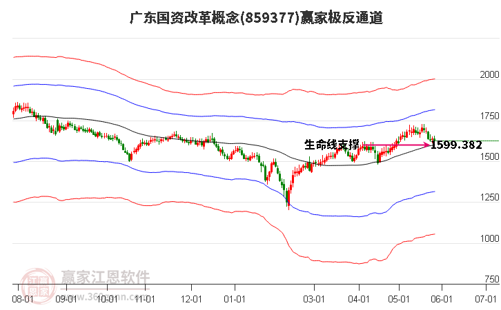 859377广东国资改革赢家极反通道工具