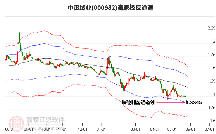 000982中銀絨業(yè)贏家極反通道工具