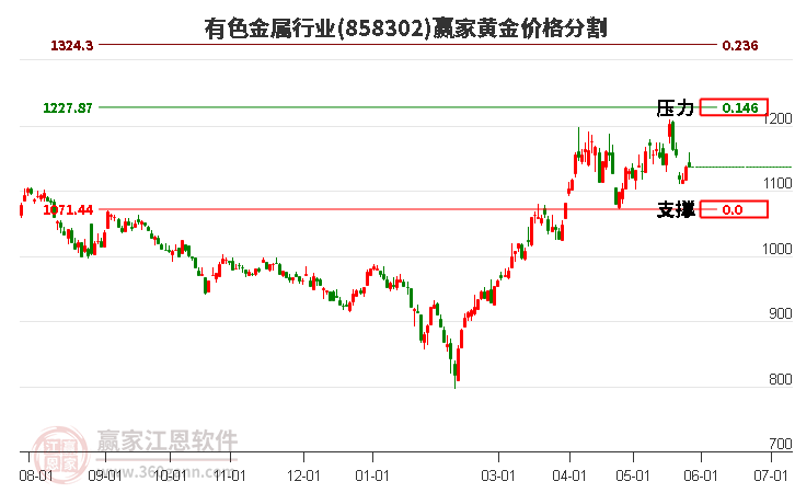 有色金屬行業(yè)黃金價格分割工具