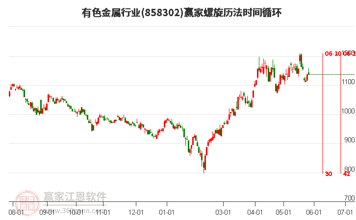 有色金屬行業(yè)螺旋歷法時間循環(huán)工具