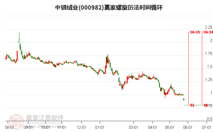 000982中銀絨業(yè)螺旋歷法時間循環(huán)工具