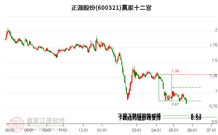 600321正源股份赢家十二宫工具