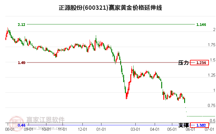 600321正源股份黄金价格延伸线工具