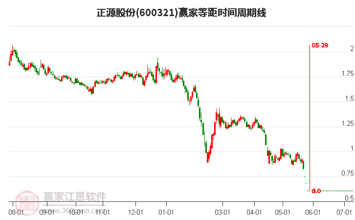 600321正源股份等距时间周期线工具