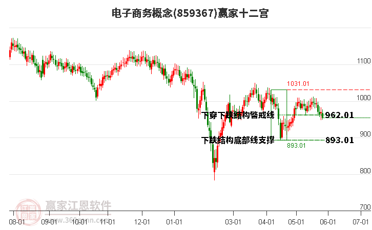 859367电子商务赢家十二宫工具