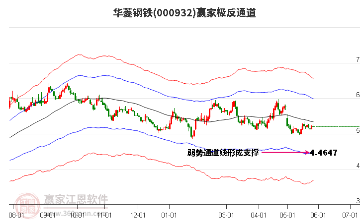 華菱鋼鐵 華菱鋼鐵