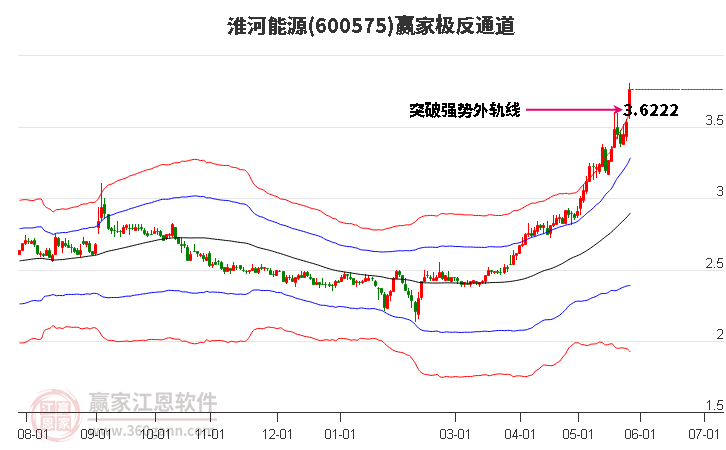 600575淮河能源赢家极反通道工具