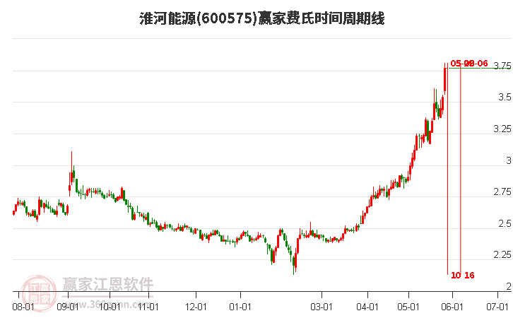 600575淮河能源费氏时间周期线工具