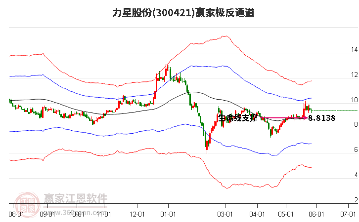 300421力星股份赢家极反通道工具