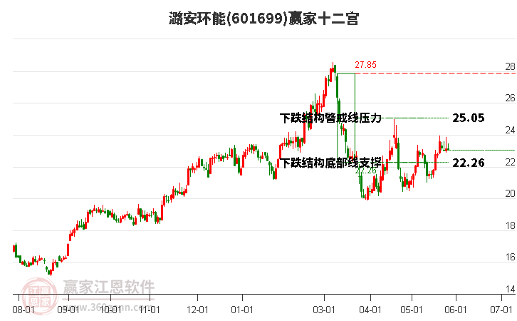 潞安環(huán)能 潞安環(huán)能