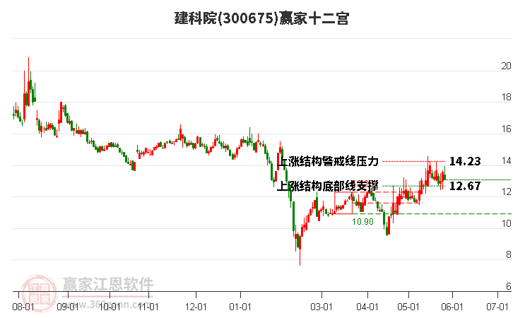 300675建科院赢家十二宫工具