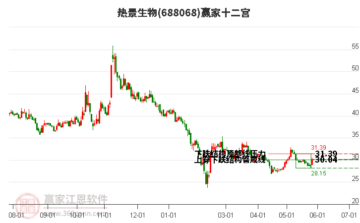 688068熱景生物贏家十二宮工具