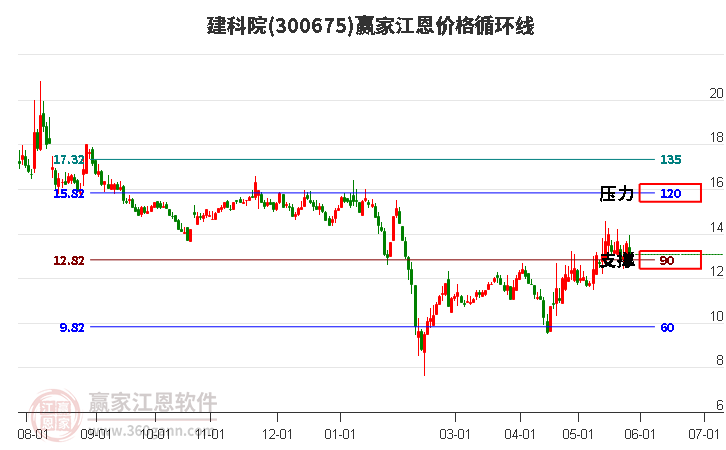 300675建科院江恩价格循环线工具