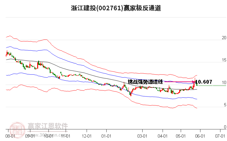 002761浙江建投赢家极反通道工具