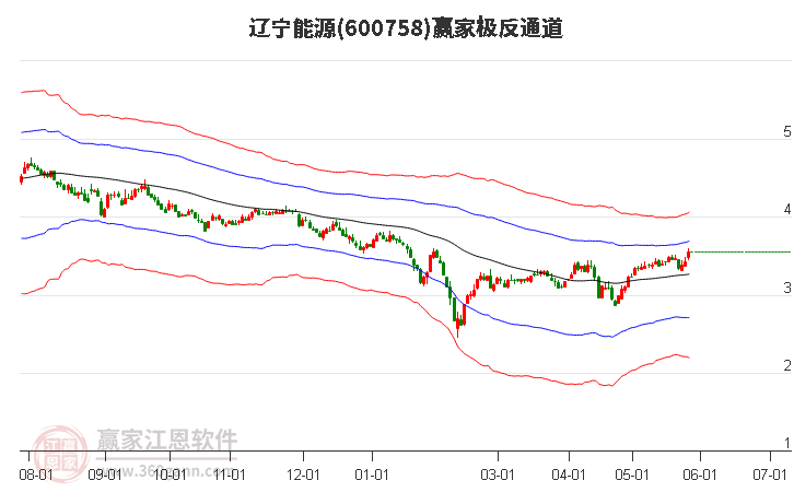 600758遼寧能源贏家極反通道工具