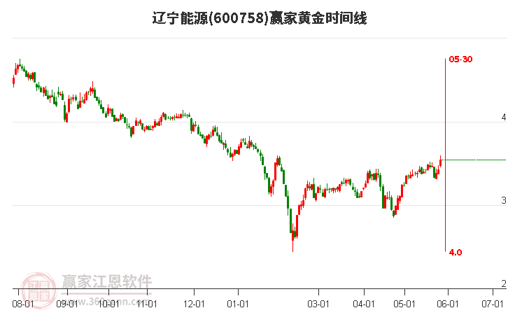600758遼寧能源黃金時(shí)間周期線工具
