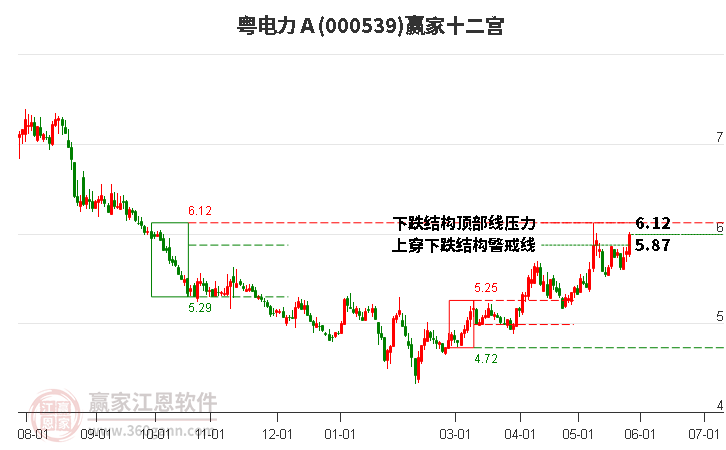 000539粵電力A贏家十二宮工具 000539粵電力A贏家十二宮工具
