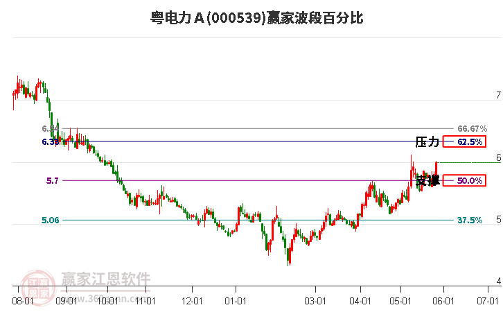 000539粵電力A波段百分比工具 000539粵電力A波段百分比工具