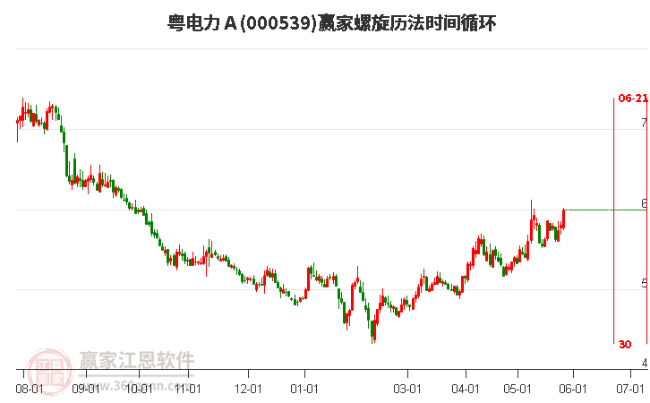 000539粵電力A螺旋歷法時間循環(huán)工具 000539粵電力A螺旋歷法時間循環(huán)工具