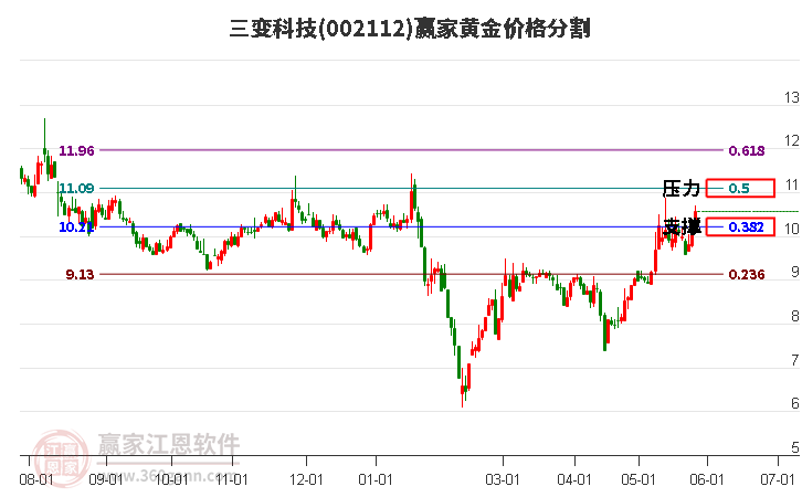 002112三变科技黄金价格分割工具