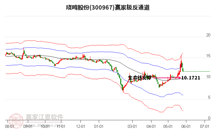 300967晓鸣股份赢家极反通道工具