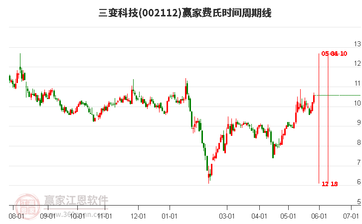 002112三变科技费氏时间周期线工具