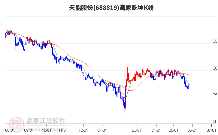 688819天能股份赢家乾坤K线工具