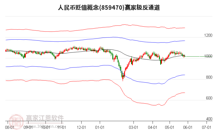 859470人民币贬值赢家极反通道工具