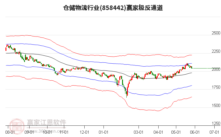 858442仓储物流赢家极反通道工具