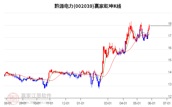 002039黔源电力赢家乾坤K线工具