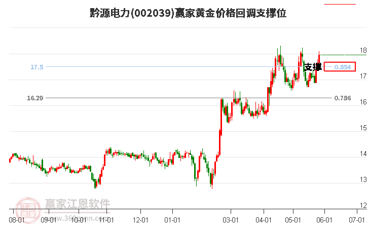 002039黔源电力黄金价格回调支撑位工具